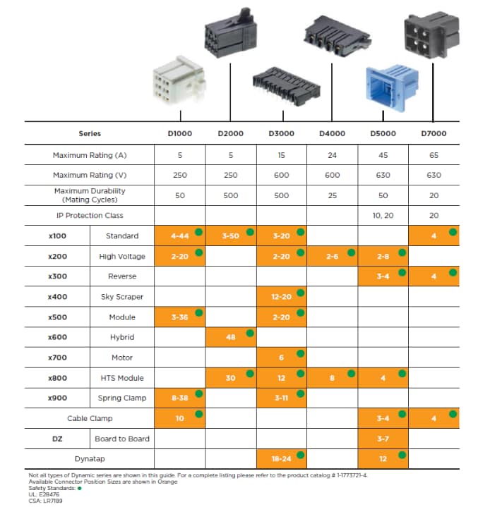 TE Connectivity Dynamic系列耐用型连接器